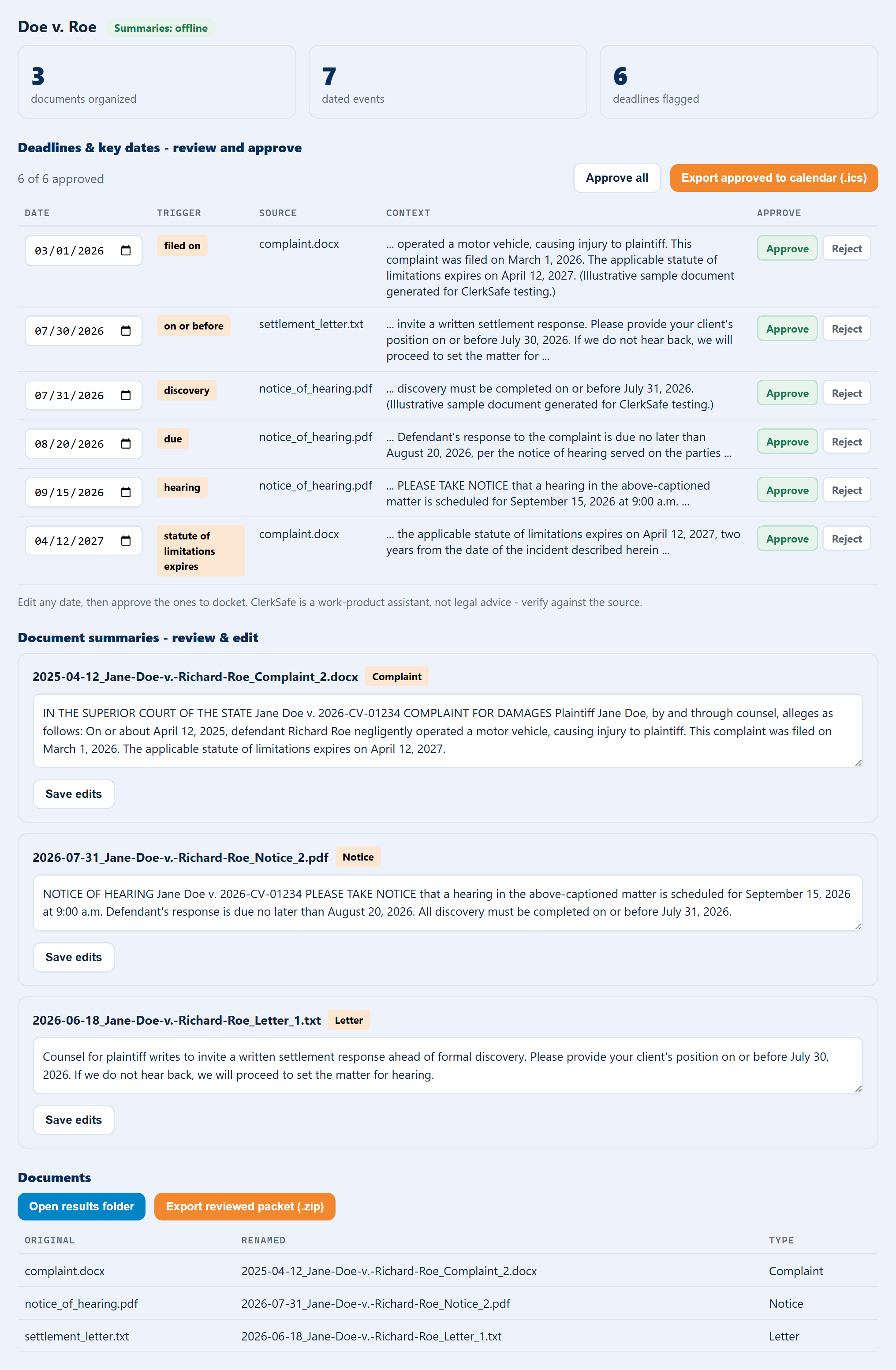 ClerkSafe after organizing a sample matter: 3 documents organized, 7 dated events, 6 deadlines flagged — a reviewable deadlines table with dates, triggers, source files and extracted context, plus editable plain-English document summaries.